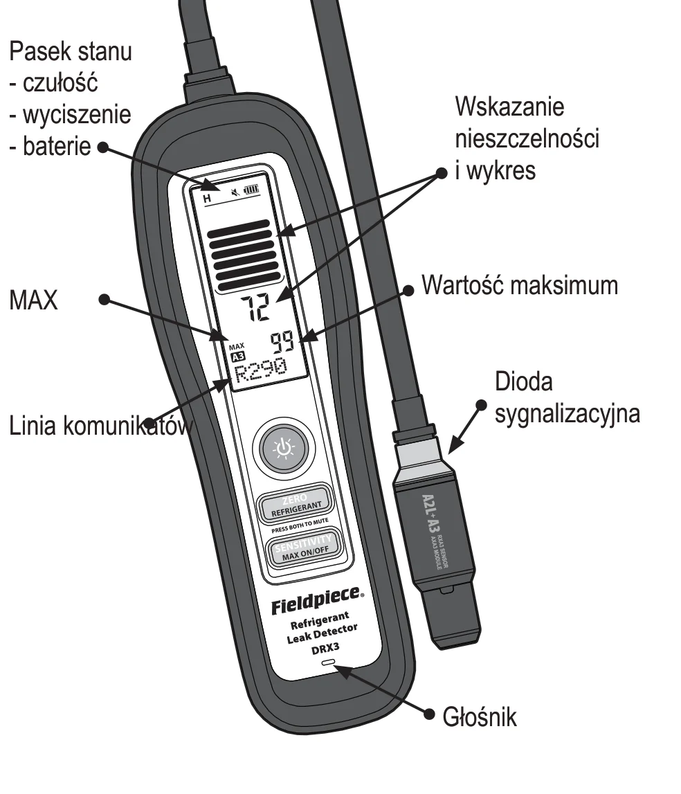 DRX3 od przodu z wyniesieniami: pasek stanu (czułość, wyciszenie, baterie), napis MAX, linia komunikatów, wskazanie liczbowe z wykresem słupkowym, wartość maksimum, czerwona dioda na końcówce, głośnik