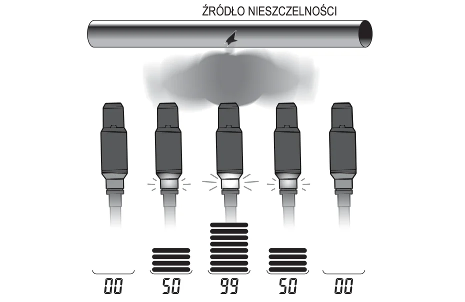 Pięć położeń końcówki wzdłuż rury ze źródłem nieszczelności i odczyty 00, 50, 99, 50, 00