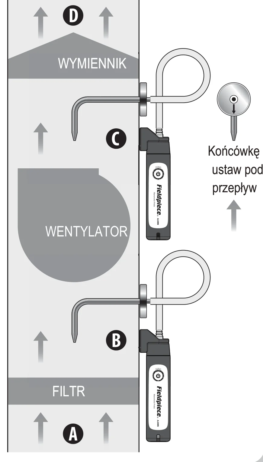 Przekrój centrali: filtr, wentylator i wymiennik z punktami pomiaru A, B, C i D; dwa manometry JL3MN z końcówkami skierowanymi w stronę, z której płynie powietrze
