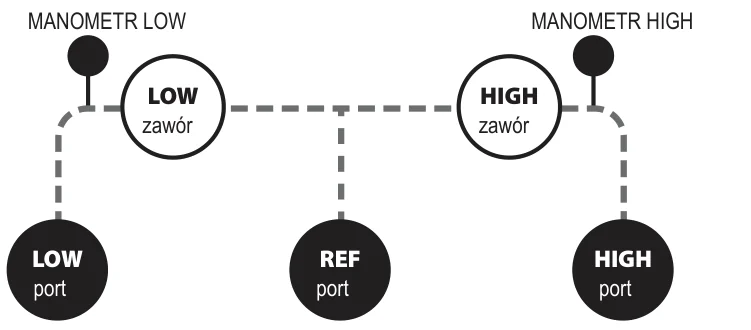 Schemat oprawy trzyportowej: manometry LOW i HIGH, zawory LOW i HIGH oraz porty LOW, REF i HIGH połączone wspólnym kanałem