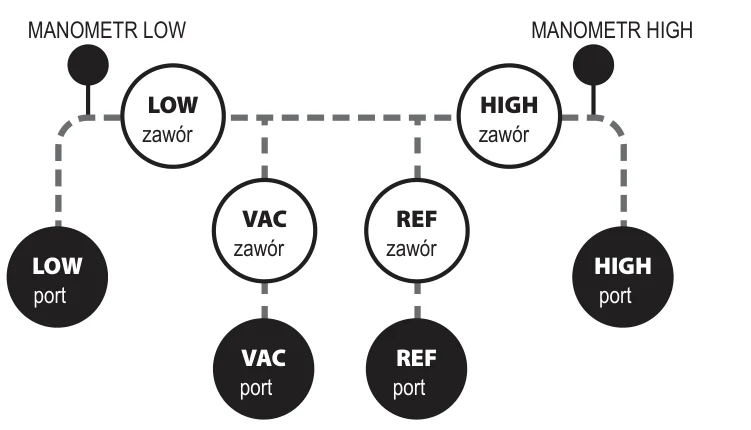 Schemat oprawy czteroportowej: manometry LOW i HIGH, zawory LOW, VAC, REF i HIGH oraz porty LOW, VAC, REF i HIGH połączone wspólnym kanałem