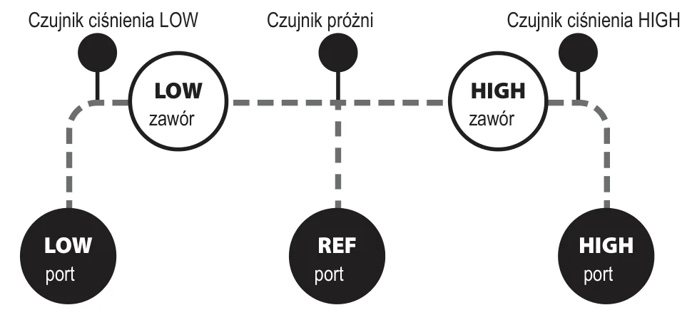 Schemat bloku zaworowego SM380V: czujnik ciśnienia LOW i czujnik próżni oraz czujnik ciśnienia HIGH na wspólnym kanale, zawory LOW i HIGH, porty LOW, REF i HIGH
