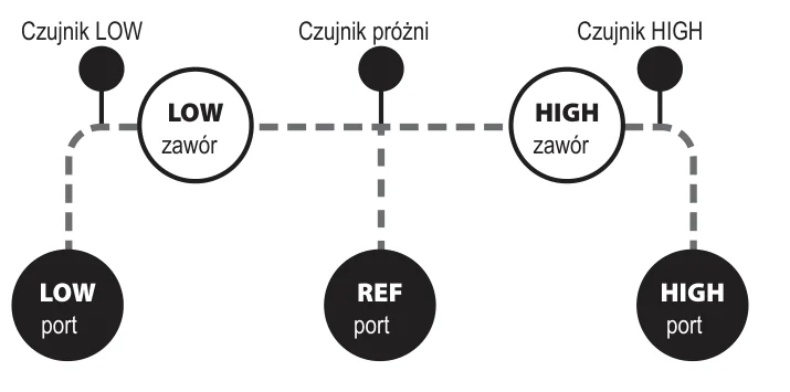 Schemat bloku zaworowego SM382V: porty LOW, REF i HIGH, zawory LOW i HIGH, czujniki ciśnienia LOW i HIGH oraz czujnik próżni na wspólnym kanale