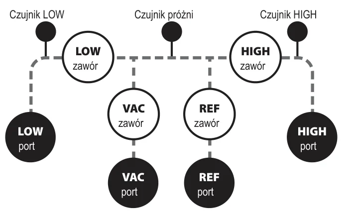 Schemat bloku zaworowego SM482V: porty LOW, VAC, REF i HIGH, zawory LOW, VAC, REF i HIGH, czujniki ciśnienia LOW i HIGH oraz czujnik próżni na wspólnym kanale
