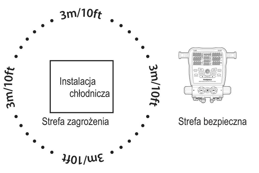 Okrąg z kropek o promieniu 3 m (10 ft) wokół instalacji chłodniczej podpisany strefa zagrożenia; obok, poza okręgiem, oprawa zaworowa w strefie bezpiecznej