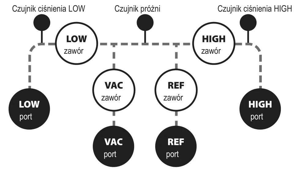 Schemat bloku zaworowego SM480V: czujnik ciśnienia LOW, czujnik próżni i czujnik ciśnienia HIGH na wspólnym kanale, zawory LOW, VAC, REF i HIGH, porty LOW, VAC, REF i HIGH
