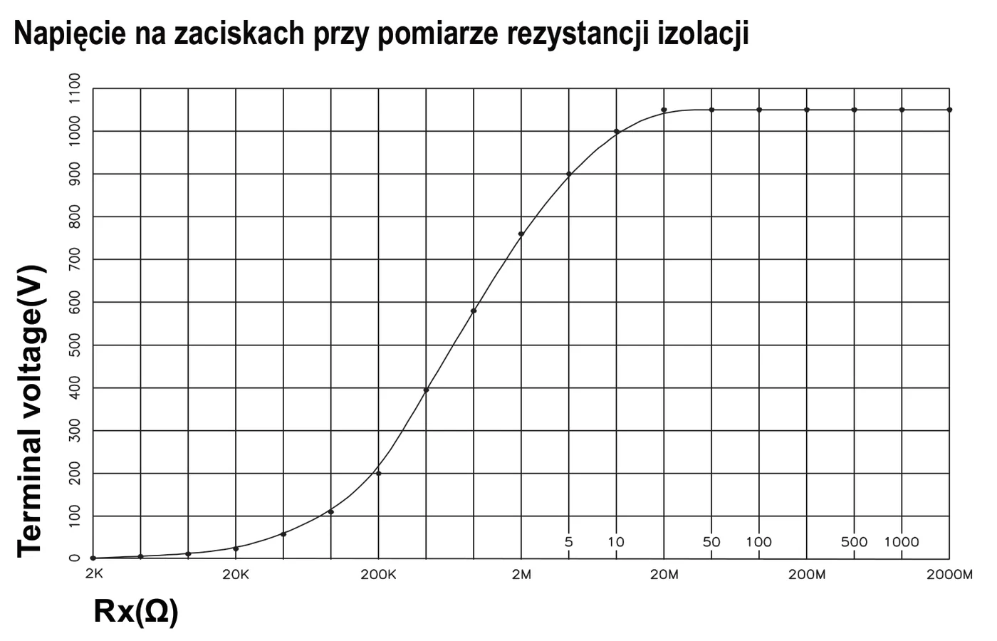 Wykres napięcia na zaciskach w funkcji mierzonej rezystancji: od bliskiego zera przy 2 kΩ do 1000 V powyżej 20 MΩ
